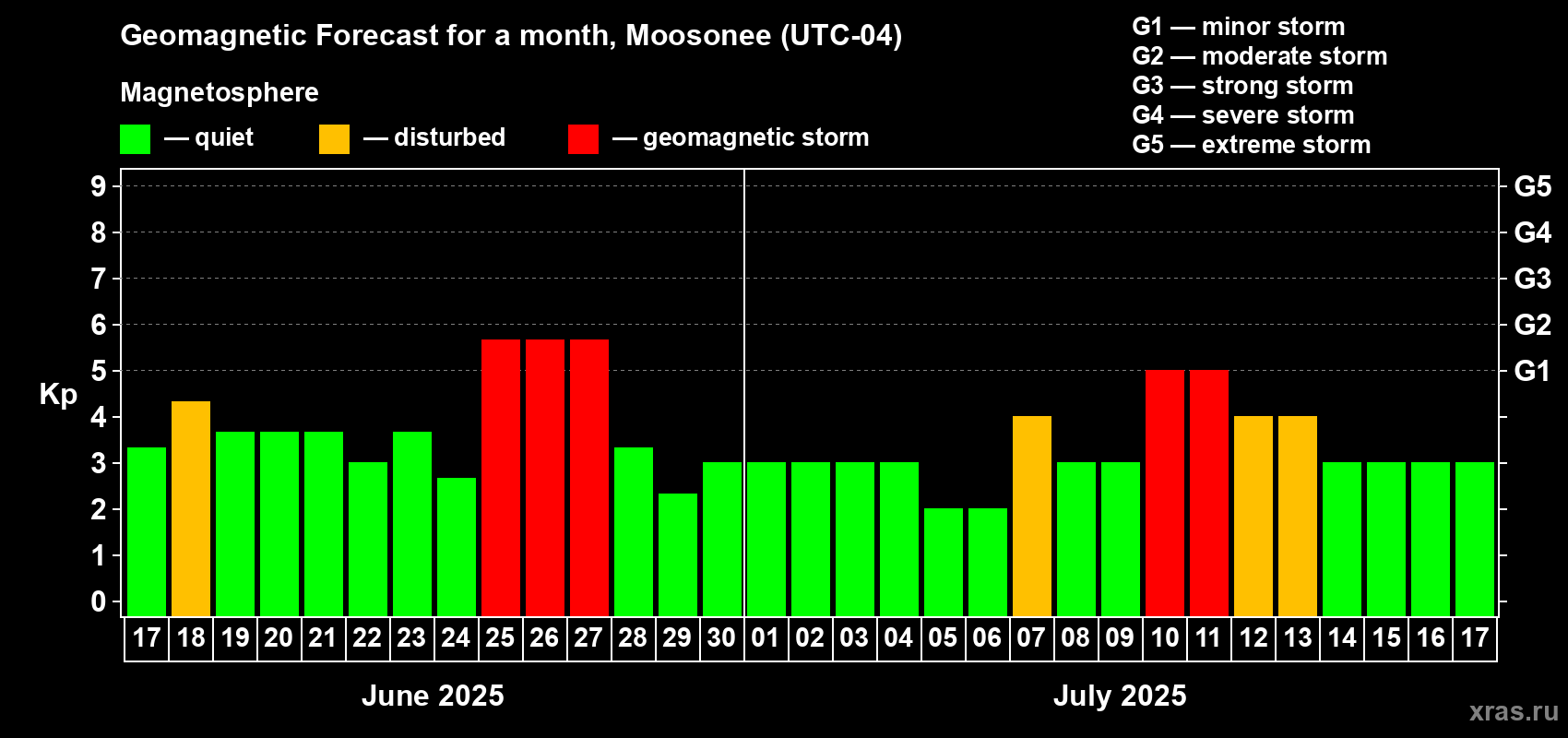 Forecast of the daily maximal value of geomagnetic index Kp for <b>1 month</b> (31 days) <b>from Jun 17, 2025 to Jul 17, 2025</b>