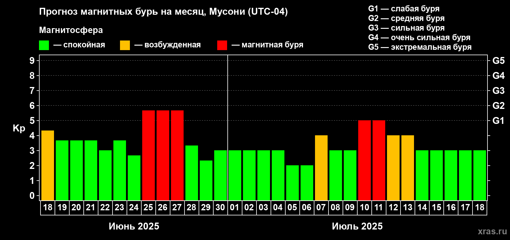 Прогноз максимального суточного геомагнитного индекса Kp на <b>1 месяц</b> (31 день) <b>с 18 июня по 18 июля 2025 г</b>
