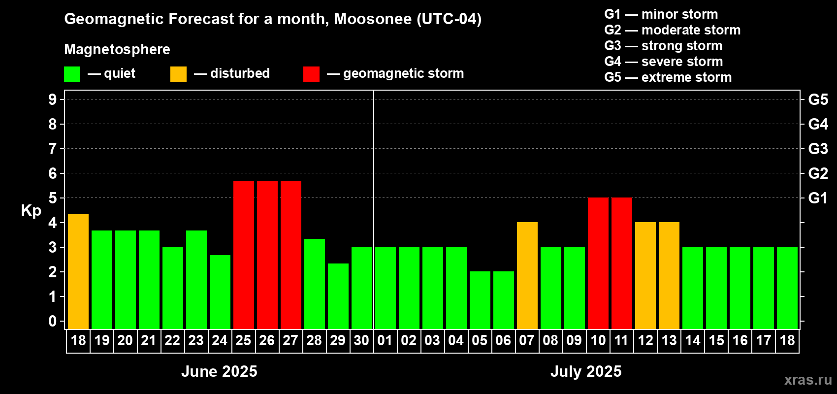 Forecast of the daily maximal value of geomagnetic index Kp for <b>1 month</b> (31 days) <b>from Jun 18, 2025 to Jul 18, 2025</b>
