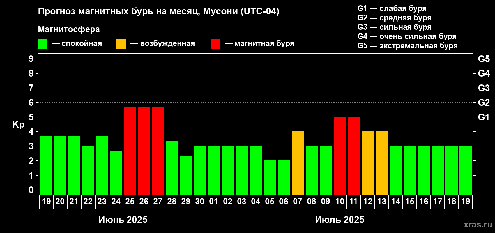 Прогноз максимального суточного геомагнитного индекса Kp на <b>1 месяц</b> (31 день) <b>с 19 июня по 19 июля 2025 г</b>