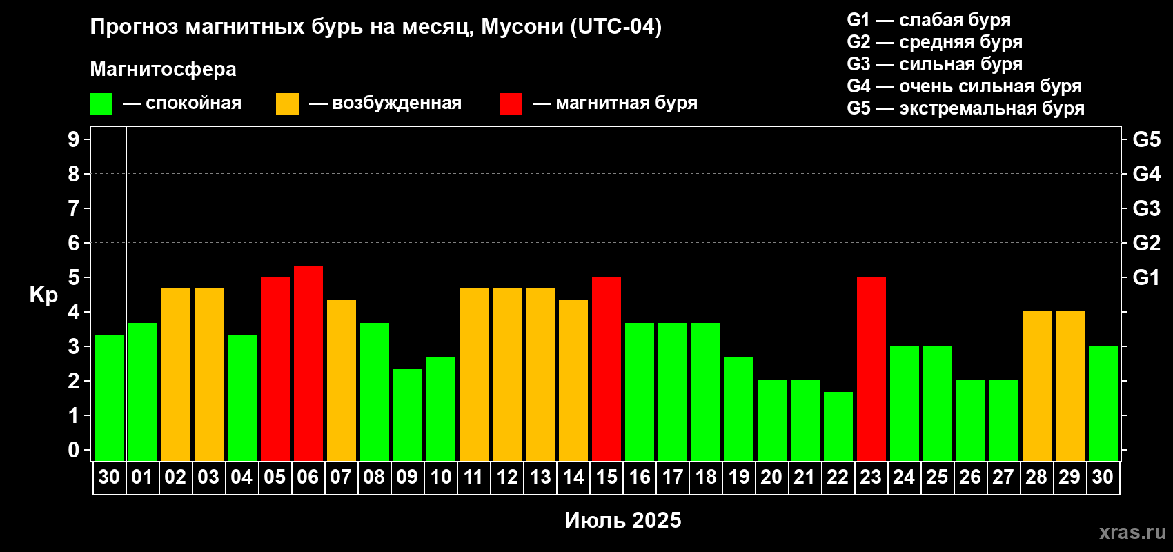 Прогноз максимального суточного геомагнитного индекса Kp на <b>1 месяц</b> (31 день) <b>с 30 июня по 30 июля 2025 г</b>