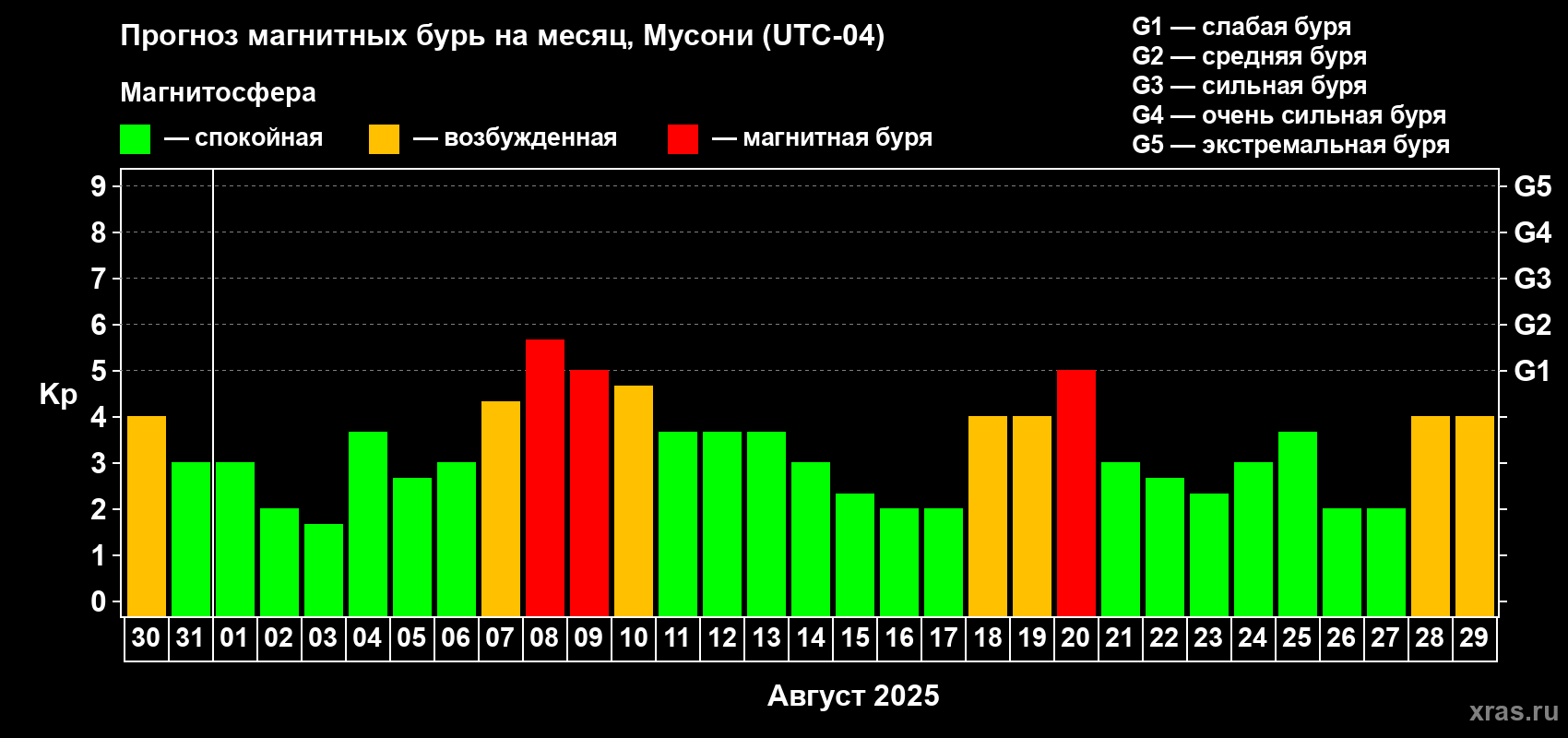 Прогноз максимального суточного геомагнитного индекса Kp на <b>1 месяц</b> (31 день) <b>с 30 июля по 29 августа 2025 г</b>