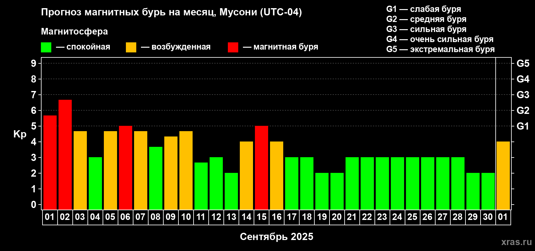 Прогноз максимального суточного геомагнитного индекса Kp на <b>1 месяц</b> (31 день) <b>с 01 сентября по 01 октября 2025 г</b>