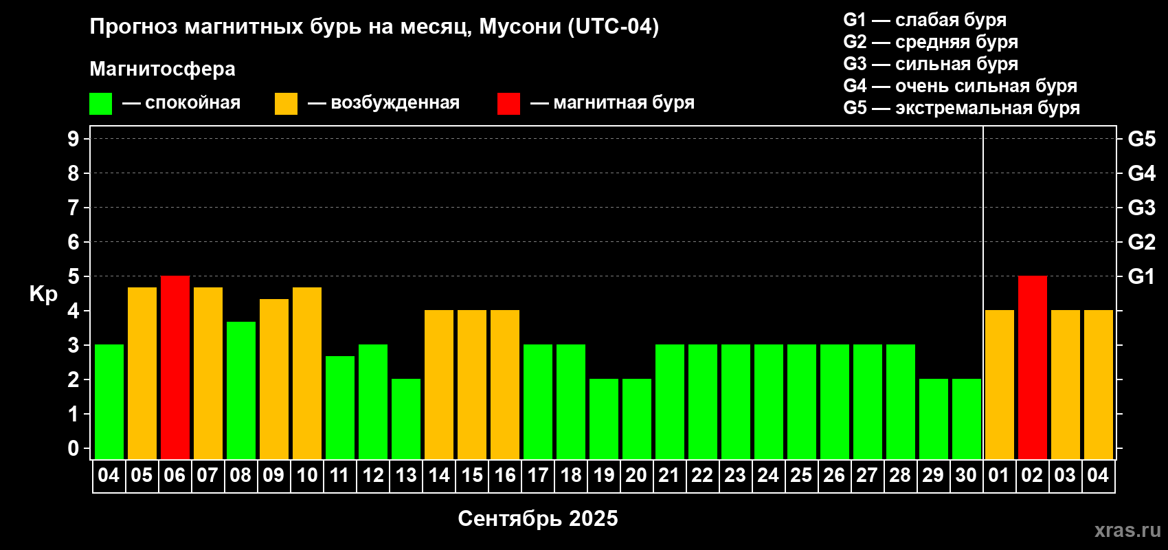 Прогноз максимального суточного геомагнитного индекса Kp на <b>1 месяц</b> (31 день) <b>с 04 сентября по 04 октября 2025 г</b>