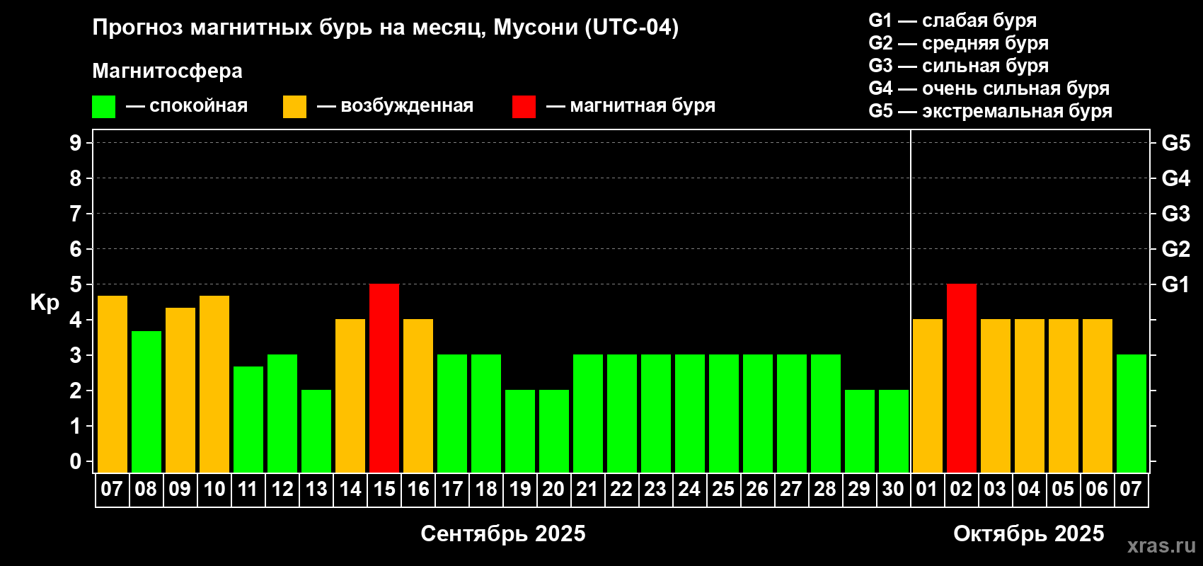 Прогноз максимального суточного геомагнитного индекса Kp на <b>1 месяц</b> (31 день) <b>с 07 сентября по 07 октября 2025 г</b>