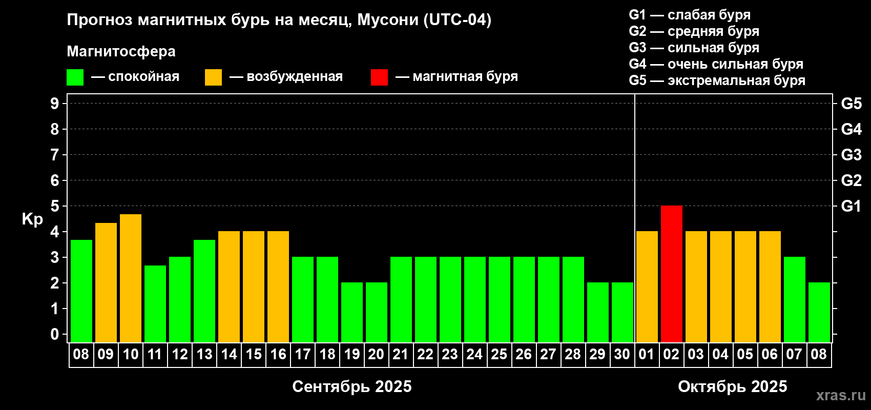 Прогноз максимального суточного геомагнитного индекса Kp на <b>1 месяц</b> (31 день) <b>с 08 сентября по 08 октября 2025 г</b>
