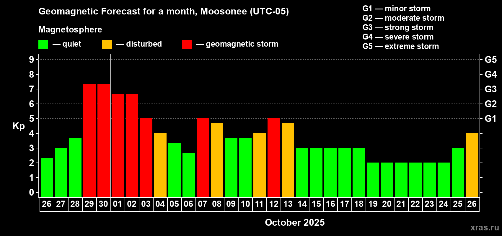 Forecast of the daily maximal value of geomagnetic index Kp for <b>1 month</b> (31 days) <b>from Sep 26, 2025 to Oct 26, 2025</b>