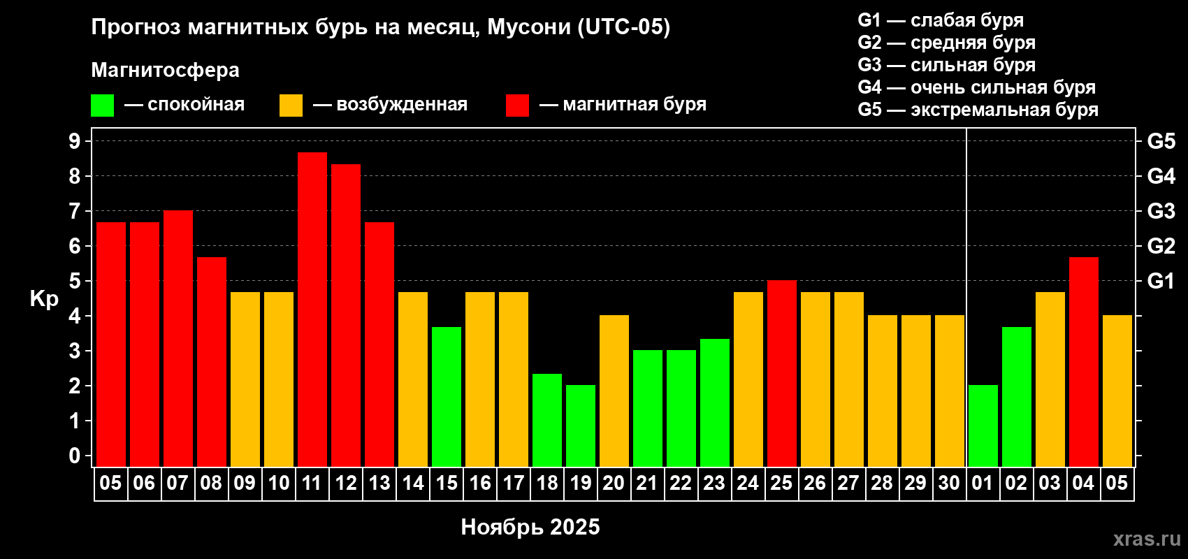 Прогноз максимального суточного геомагнитного индекса Kp на <b>1 месяц</b> (31 день) <b>с 05 ноября по 05 декабря 2025 г</b>