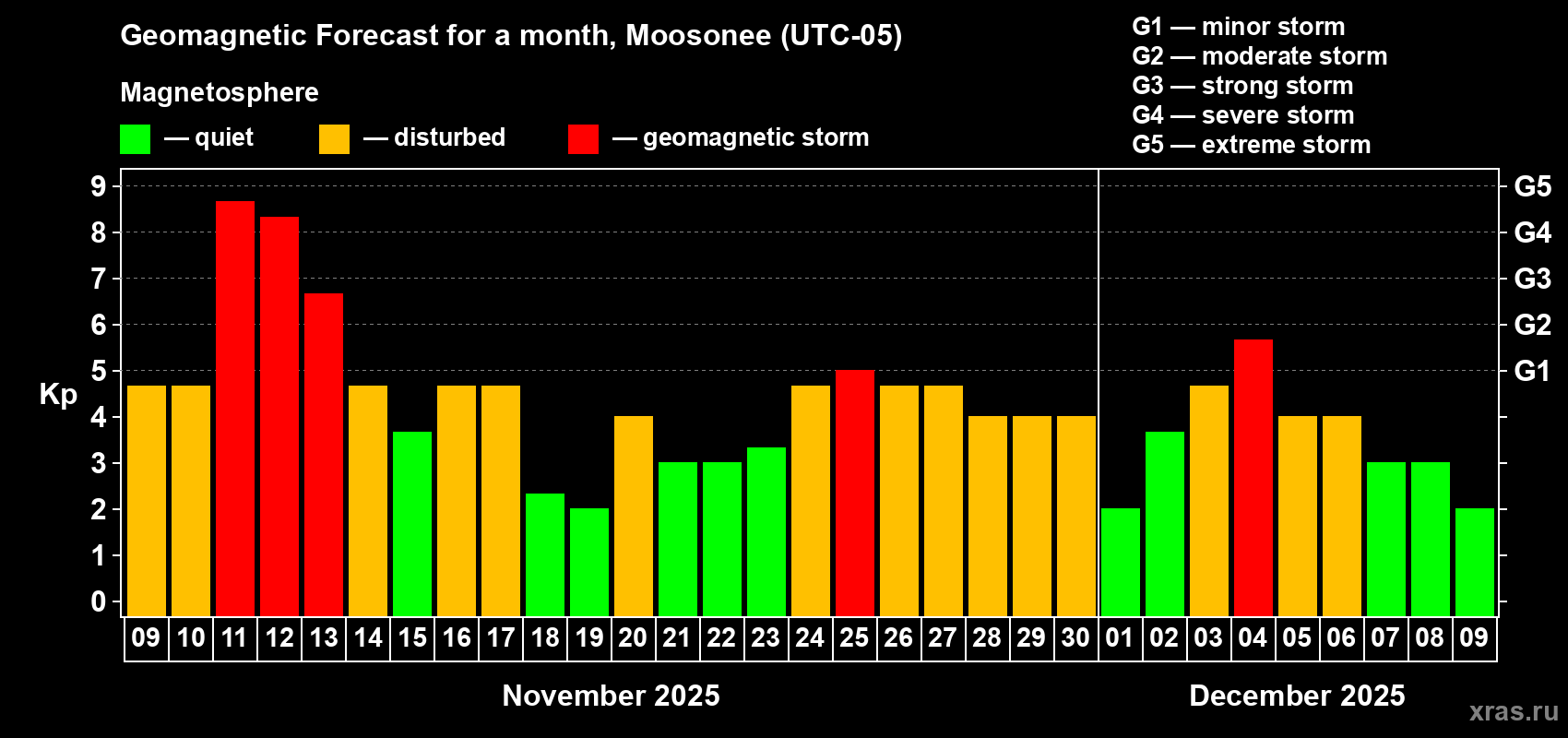 Forecast of the daily maximal value of geomagnetic index Kp for <b>1 month</b> (31 days) <b>from Nov 09, 2025 to Dec 09, 2025</b>