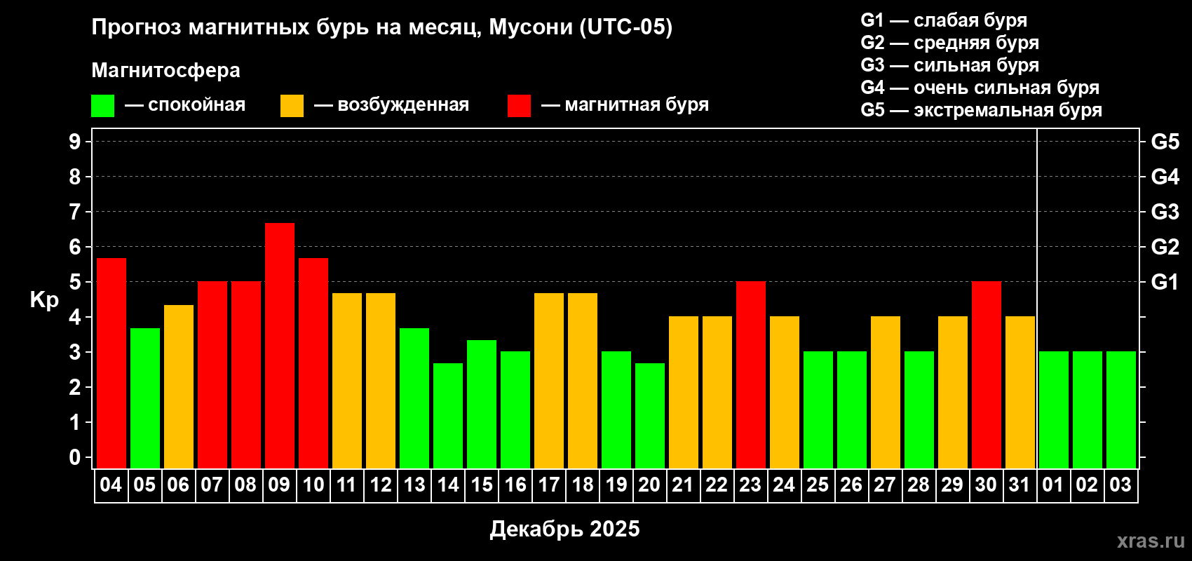 Прогноз максимального суточного геомагнитного индекса Kp на <b>1 месяц</b> (31 день) <b>с 04 декабря 2025 г по 03 января 2026 г</b>