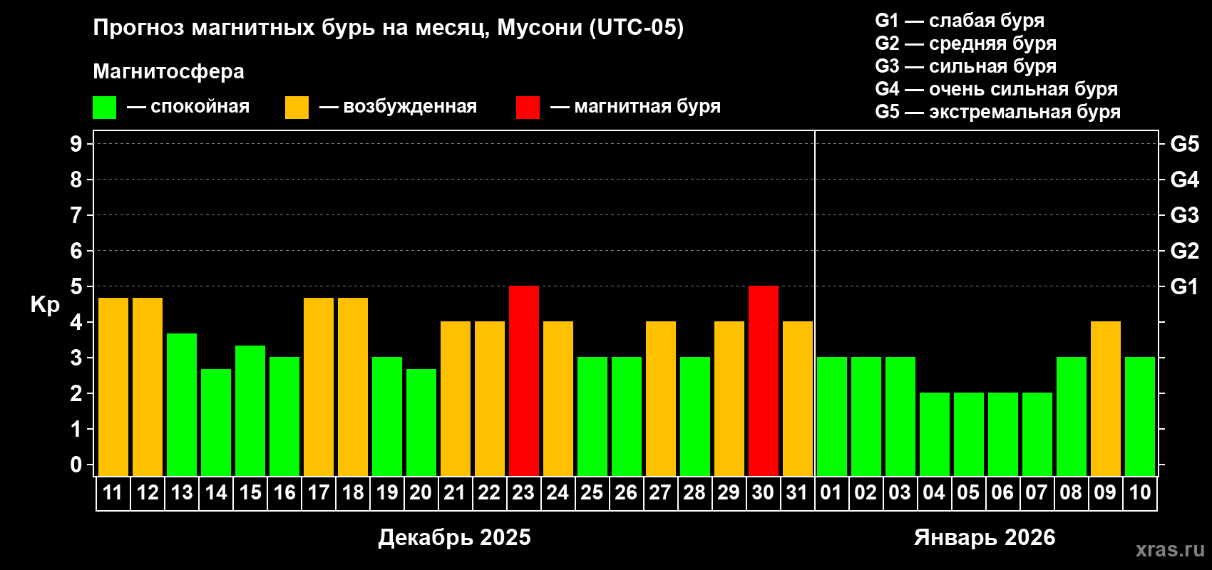 Прогноз максимального суточного геомагнитного индекса Kp на <b>1 месяц</b> (31 день) <b>с 11 декабря 2025 г по 10 января 2026 г</b>