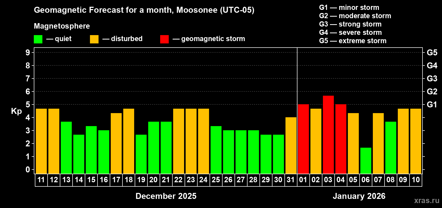 Forecast of the daily maximal value of geomagnetic index&nbsp;Kp for <b>1 month</b> (31 days) <b>from Dec 11, 2025 to Jan 10, 2026</b>