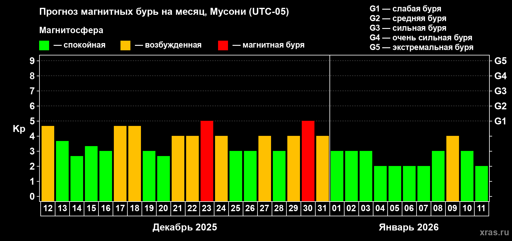 Прогноз максимального суточного геомагнитного индекса Kp на <b>1 месяц</b> (31 день) <b>с 12 декабря 2025 г по 11 января 2026 г</b>