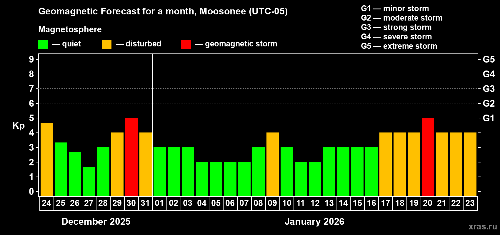 Forecast of the daily maximal value of geomagnetic index&nbsp;Kp for <b>1 month</b> (31 days) <b>from Dec 24, 2025 to Jan 23, 2026</b>