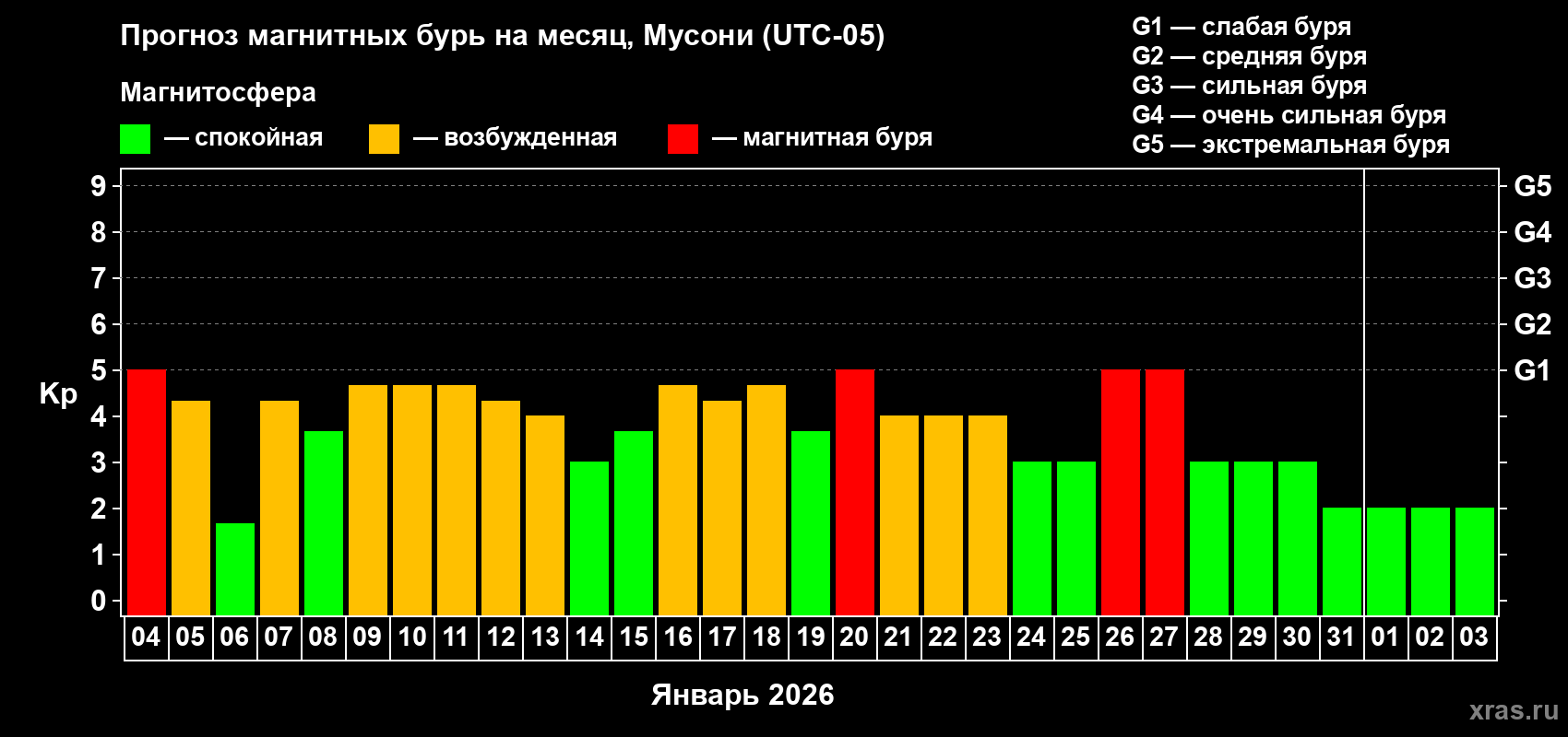 Прогноз максимального суточного геомагнитного индекса&nbsp;Kp на <b>1 месяц</b> (31 день) <b>с 04 января по 03 февраля 2026 г</b>
