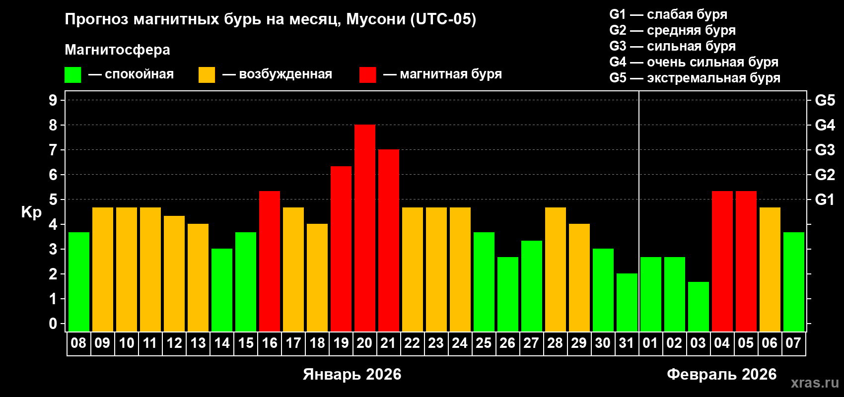 Прогноз максимального суточного геомагнитного индекса&nbsp;Kp на <b>1 месяц</b> (31 день) <b>с 08 января по 07 февраля 2026 г</b>