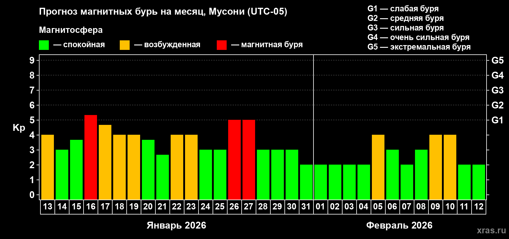 Прогноз максимального суточного геомагнитного индекса&nbsp;Kp на <b>1 месяц</b> (31 день) <b>с 13 января по 12 февраля 2026 г</b>