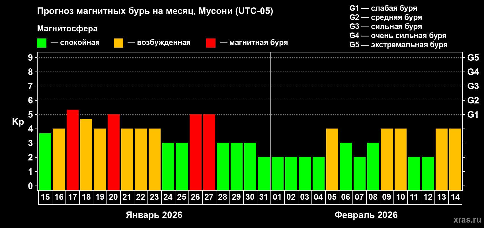 Прогноз максимального суточного геомагнитного индекса&nbsp;Kp на <b>1 месяц</b> (31 день) <b>с 15 января по 14 февраля 2026 г</b>