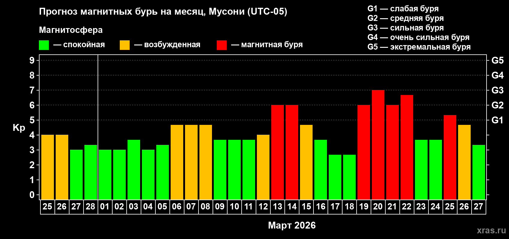 Прогноз максимального суточного геомагнитного индекса&nbsp;Kp на <b>1 месяц</b> (31 день) <b>с 25 февраля по 27 марта 2026 г</b>