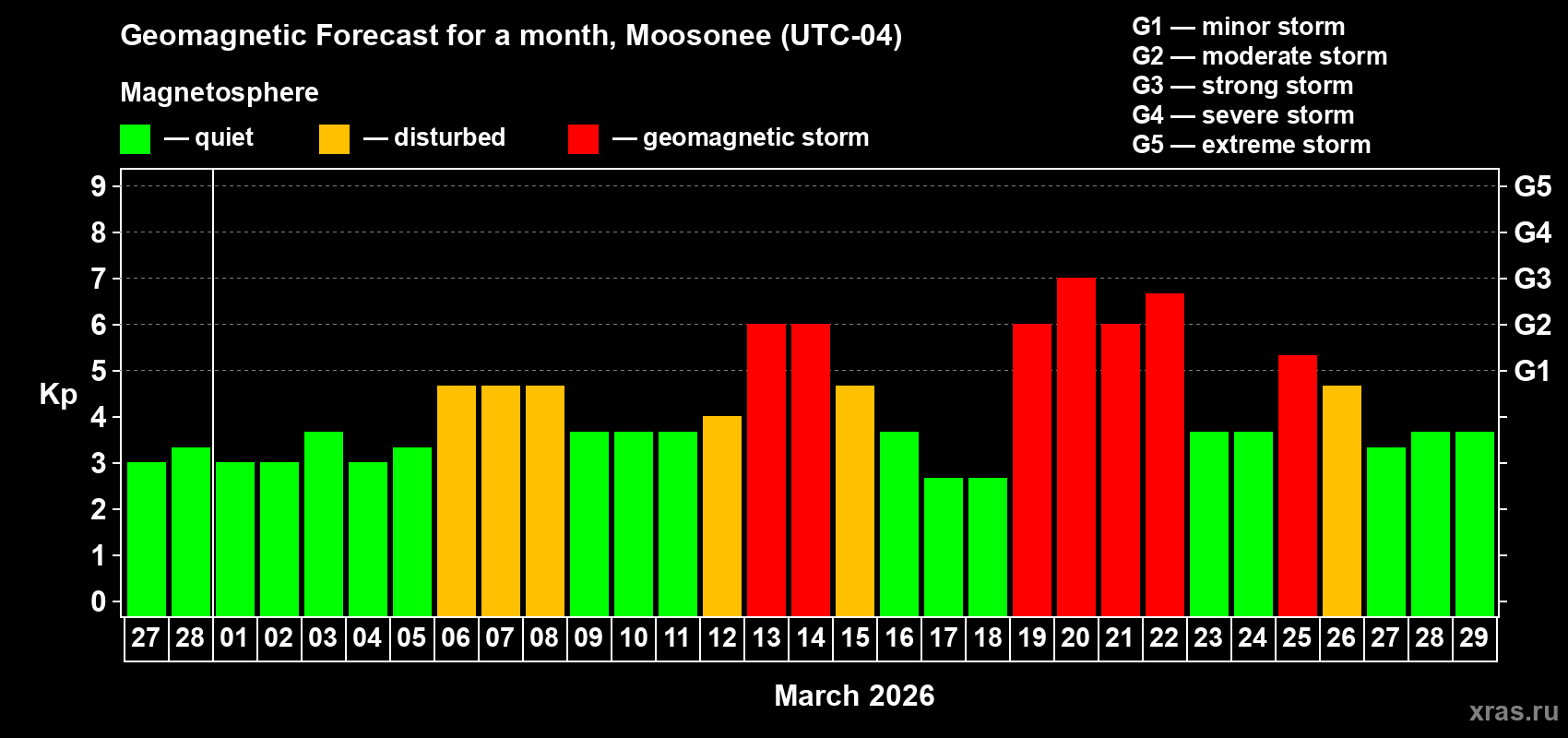 Forecast of the daily maximal value of geomagnetic index&nbsp;Kp for <b>1 month</b> (31 days) <b>from Feb 27, 2026 to Mar 29, 2026</b>