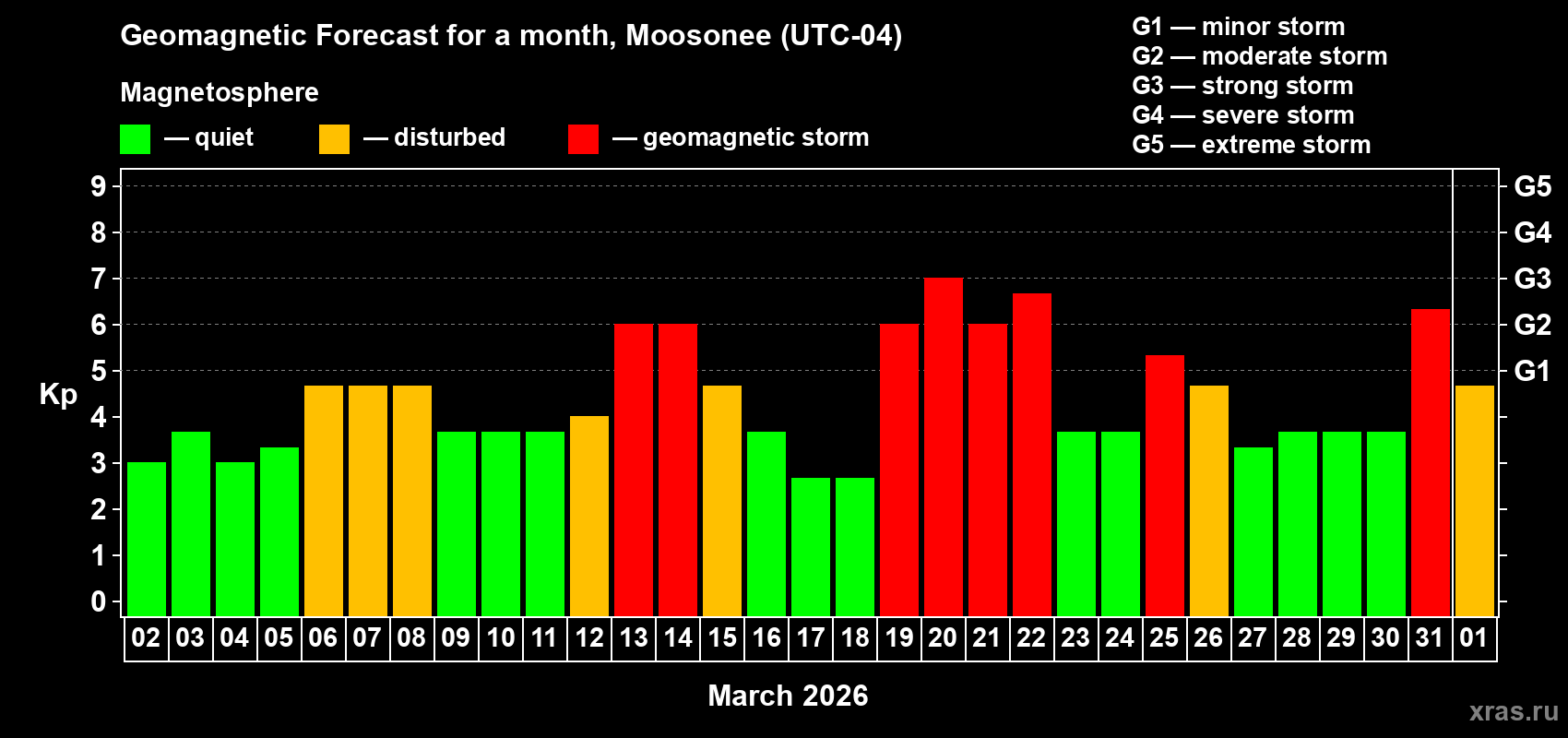 Forecast of the daily maximal value of geomagnetic index&nbsp;Kp for <b>1 month</b> (31 days) <b>from Mar 02, 2026 to Apr 01, 2026</b>