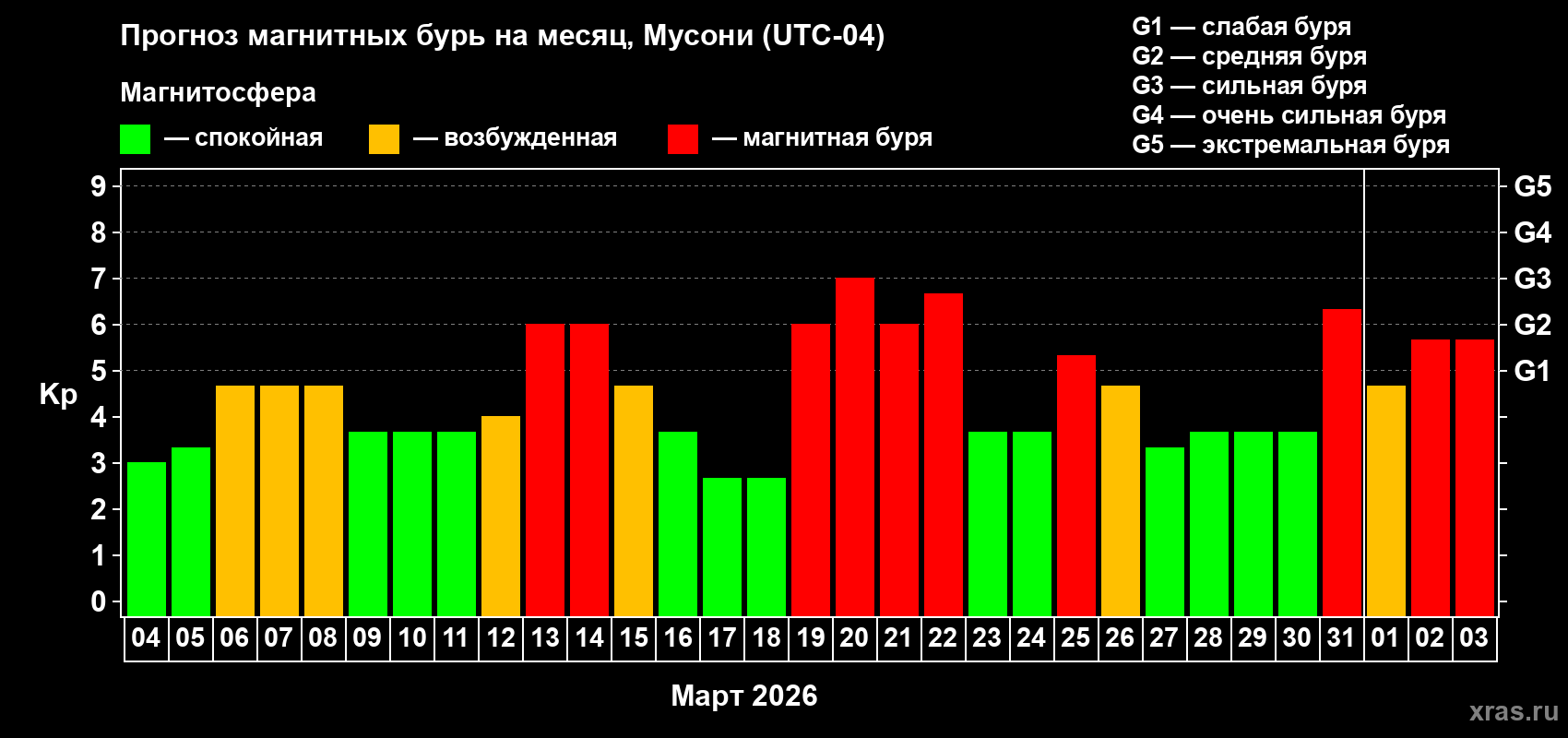 Прогноз максимального суточного геомагнитного индекса&nbsp;Kp на <b>1 месяц</b> (31 день) <b>с 04 марта по 03 апреля 2026 г</b>
