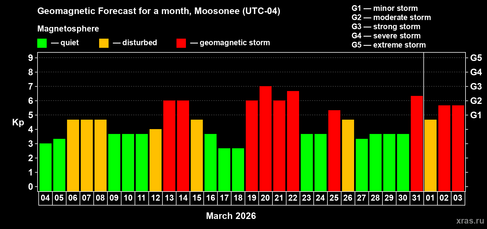 Forecast of the daily maximal value of geomagnetic index&nbsp;Kp for <b>1 month</b> (31 days) <b>from Mar 04, 2026 to Apr 03, 2026</b>