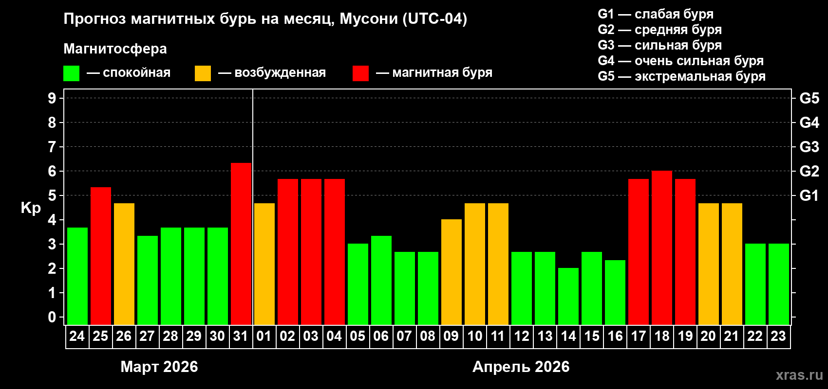 Прогноз максимального суточного геомагнитного индекса&nbsp;Kp на <b>1 месяц</b> (31 день) <b>с 24 марта по 23 апреля 2026 г</b>
