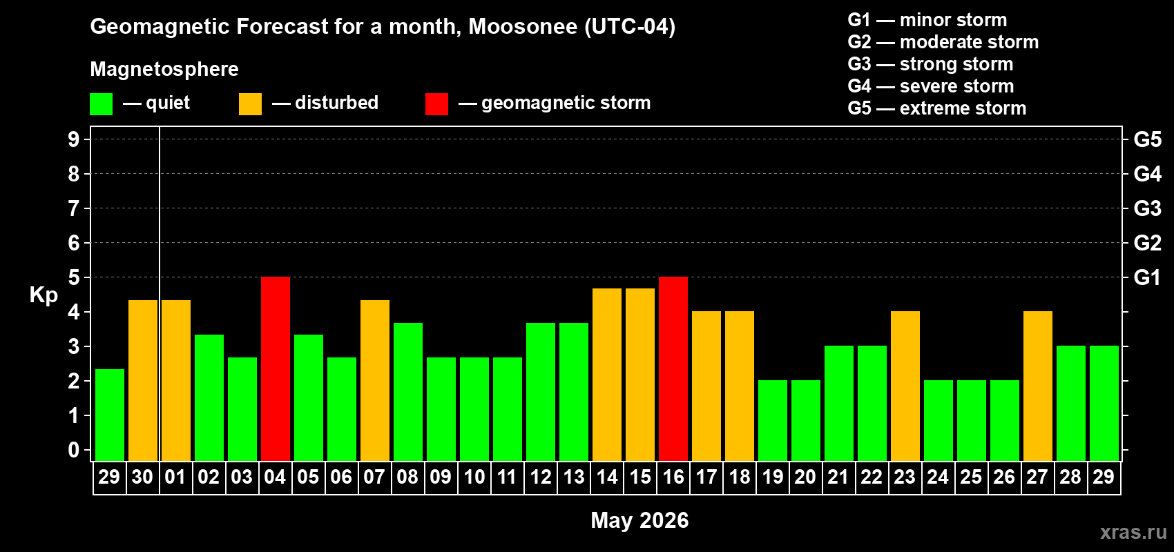 Forecast of the daily maximal value of geomagnetic index&nbsp;Kp for <b>1 month</b> (31 days) <b>from Apr 29, 2026 to May 29, 2026</b>