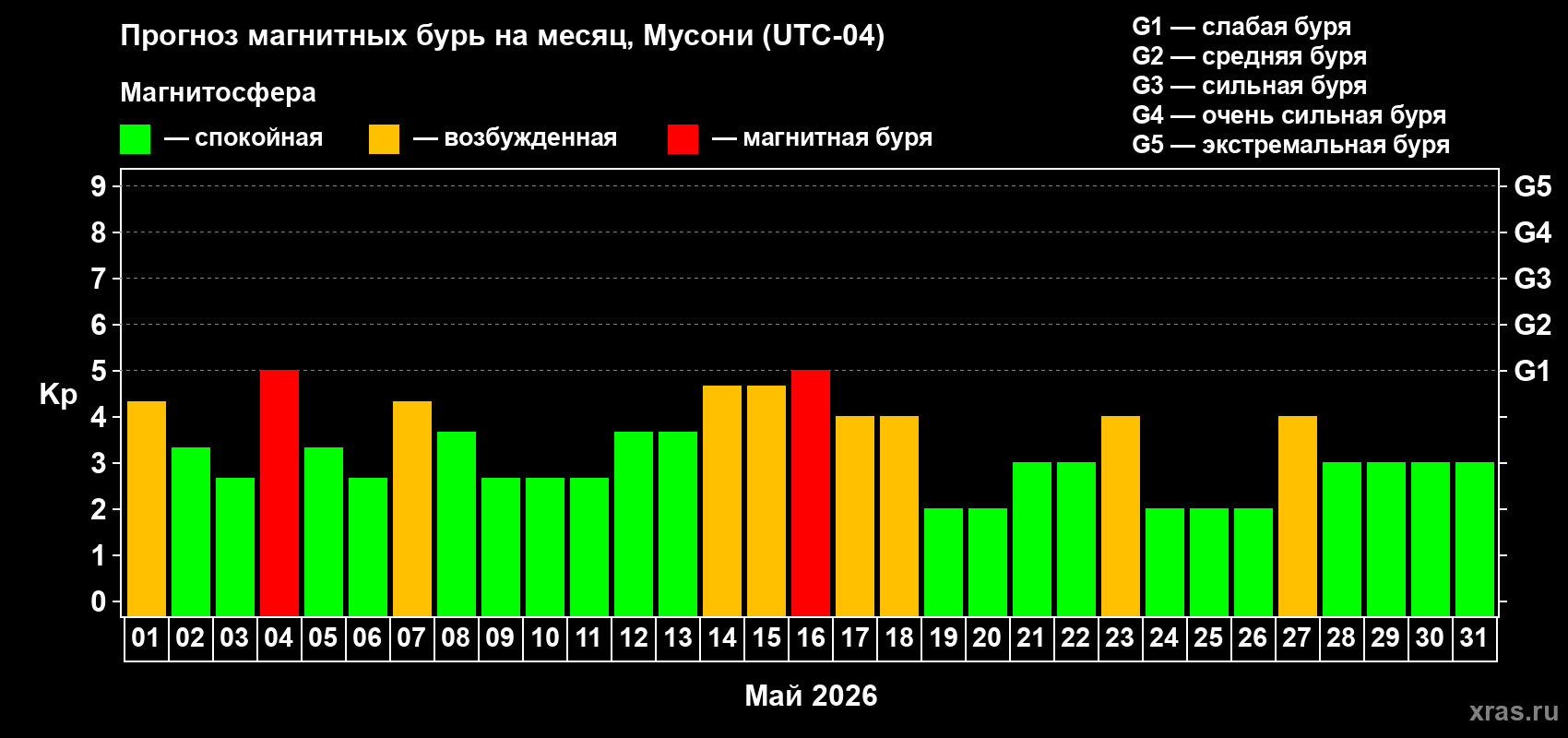 Прогноз максимального суточного геомагнитного индекса Kp на <b>1 месяц</b> (31 день) <b>с 01 мая по 31 мая 2026 г</b>