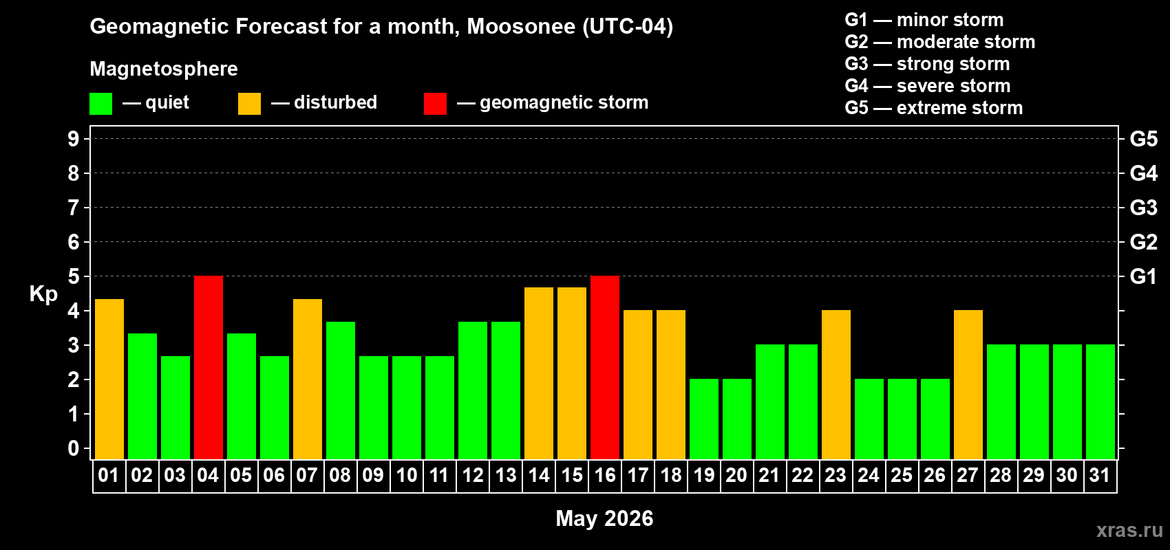 Forecast of the daily maximal value of geomagnetic index&nbsp;Kp for <b>1 month</b> (31 days) <b>from May 01, 2026 to May 31, 2026</b>