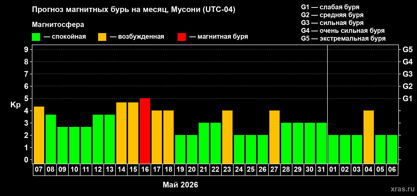 Прогноз максимального суточного геомагнитного индекса Kp на <b>1 месяц</b> (31 день) <b>с 07 мая по 06 июня 2026 г</b>