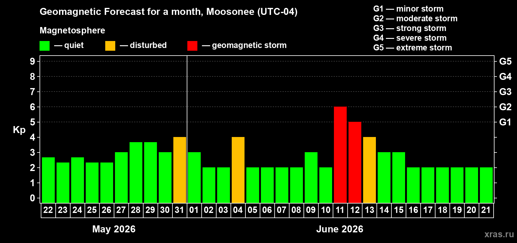 Forecast of the daily maximal value of geomagnetic index&nbsp;Kp for <b>1 month</b> (31 days) <b>from May 22, 2026 to Jun 21, 2026</b>