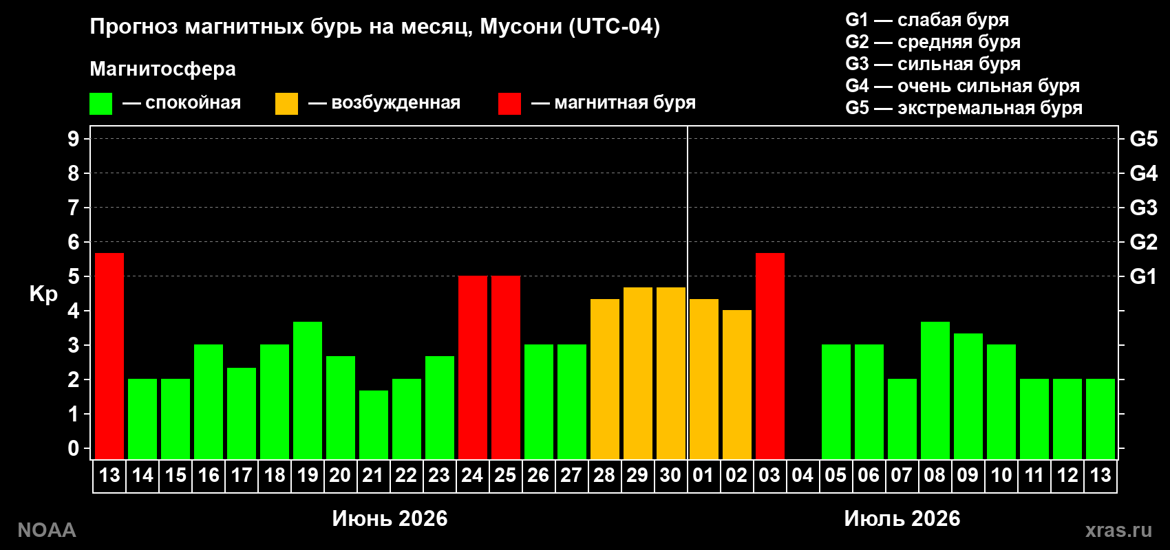 Прогноз максимального суточного геомагнитного индекса Kp на <b>1 месяц</b> (31 день) <b>с 13 июня по 13 июля 2026 г</b>