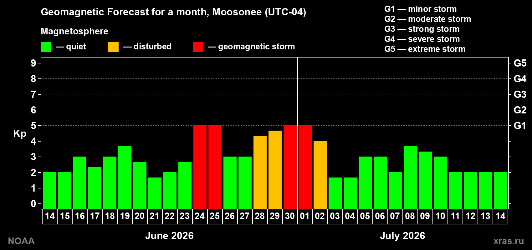Forecast of the daily maximal value of geomagnetic index Kp for <b>1 month</b> (31 days) <b>from Jun 14, 2026 to Jul 14, 2026</b>