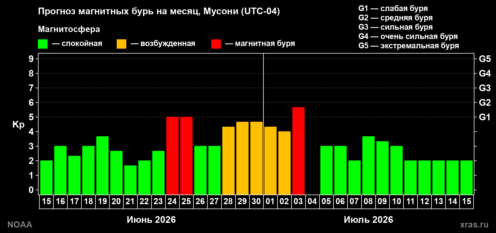 Прогноз максимального суточного геомагнитного индекса Kp на <b>1 месяц</b> (31 день) <b>с 15 июня по 15 июля 2026 г</b>