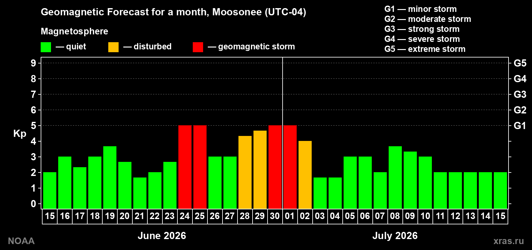 Forecast of the daily maximal value of geomagnetic index Kp for <b>1 month</b> (31 days) <b>from Jun 15, 2026 to Jul 15, 2026</b>