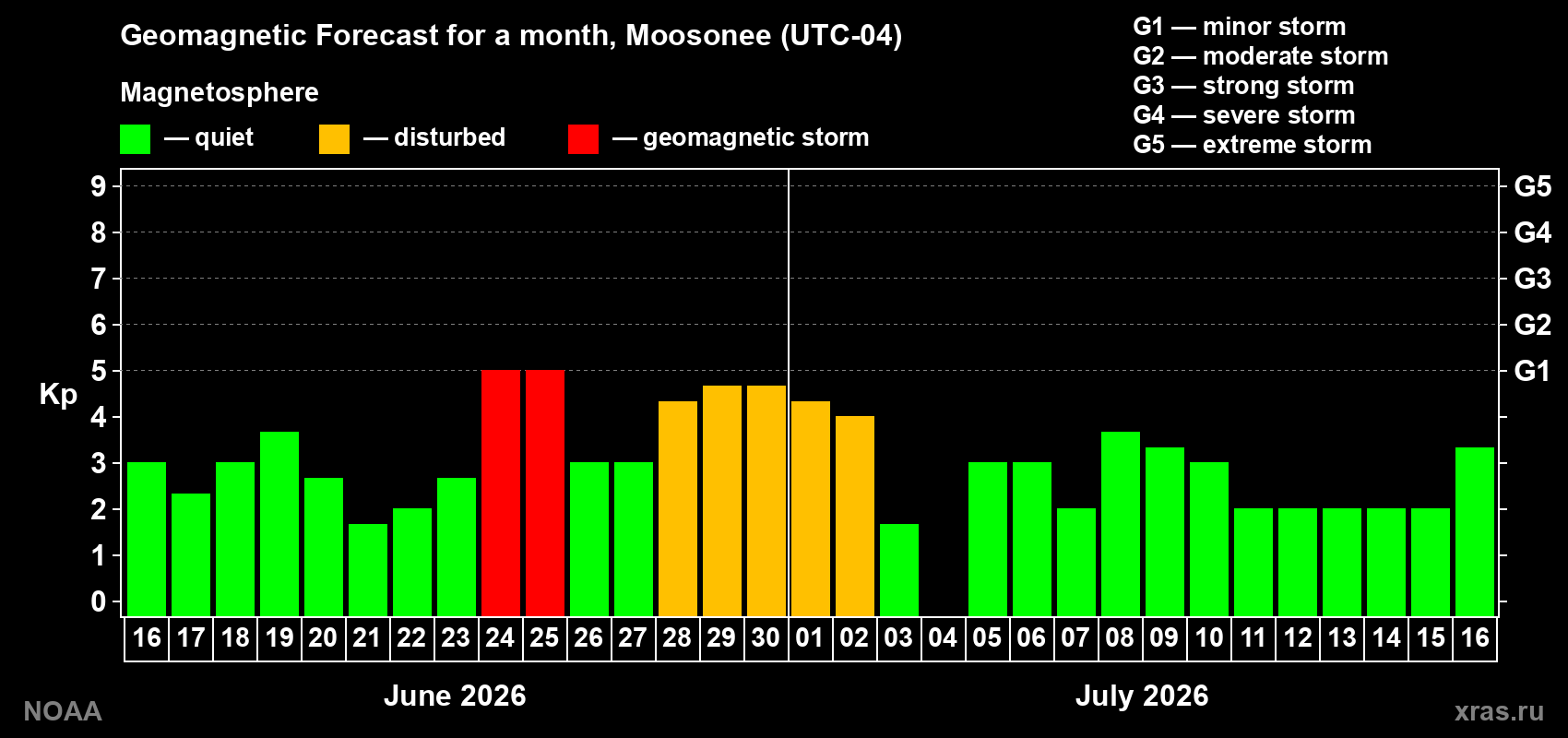 Forecast of the daily maximal value of geomagnetic index Kp for <b>1 month</b> (31 days) <b>from Jun 16, 2026 to Jul 16, 2026</b>