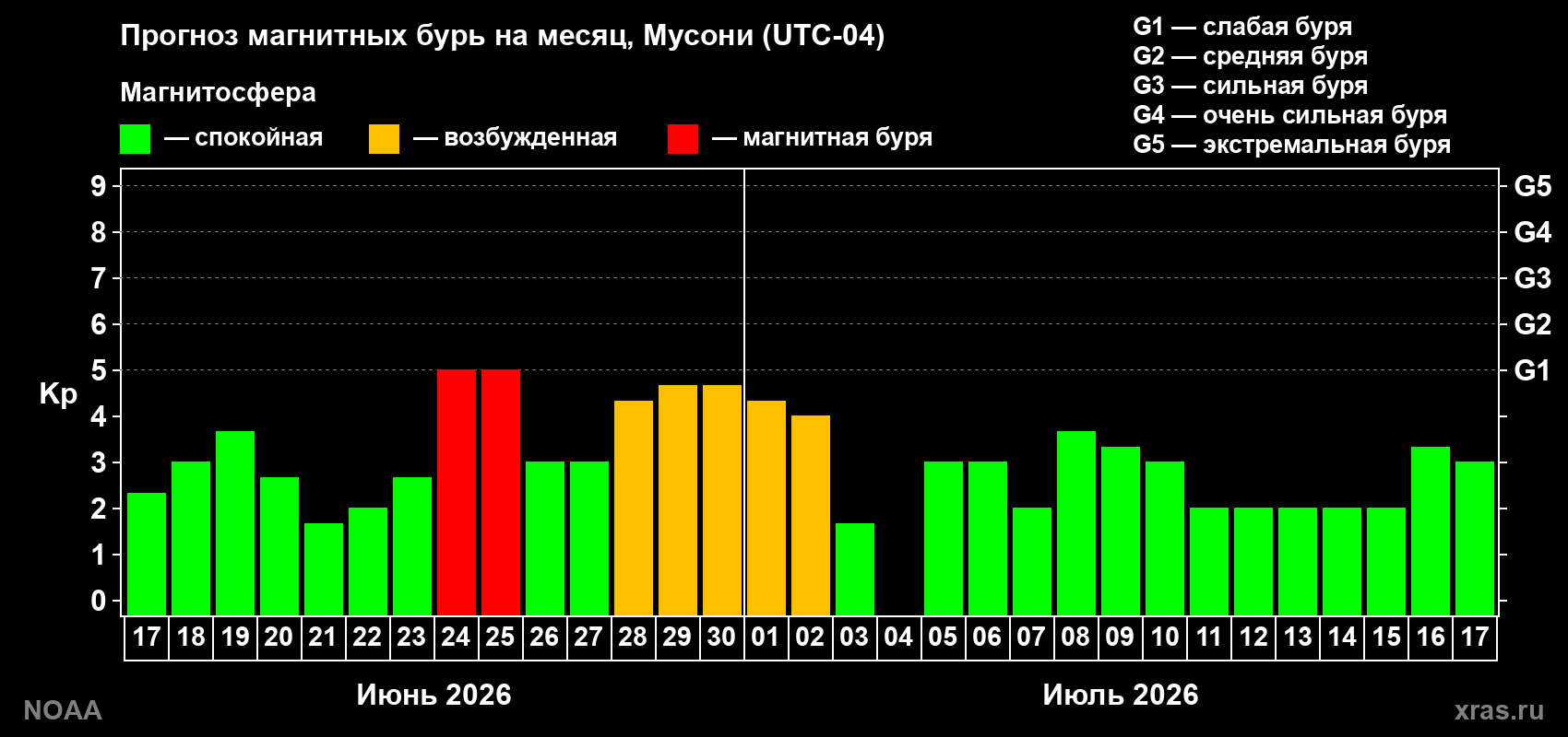 Прогноз максимального суточного геомагнитного индекса Kp на <b>1 месяц</b> (31 день) <b>с 17 июня по 17 июля 2026 г</b>
