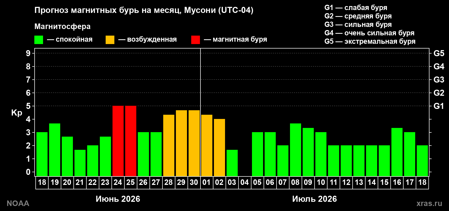 Прогноз максимального суточного геомагнитного индекса Kp на <b>1 месяц</b> (31 день) <b>с 18 июня по 18 июля 2026 г</b>