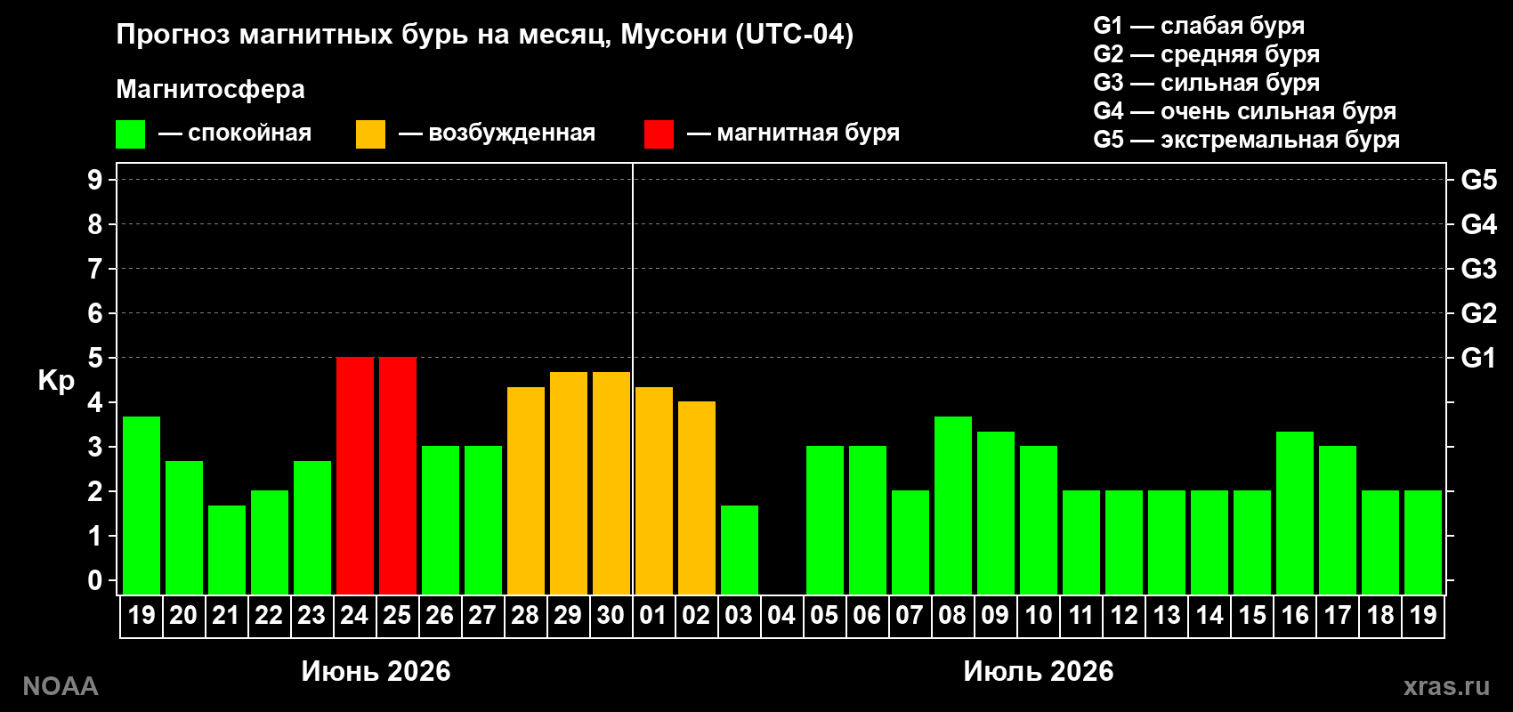 Прогноз максимального суточного геомагнитного индекса Kp на <b>1 месяц</b> (31 день) <b>с 19 июня по 19 июля 2026 г</b>