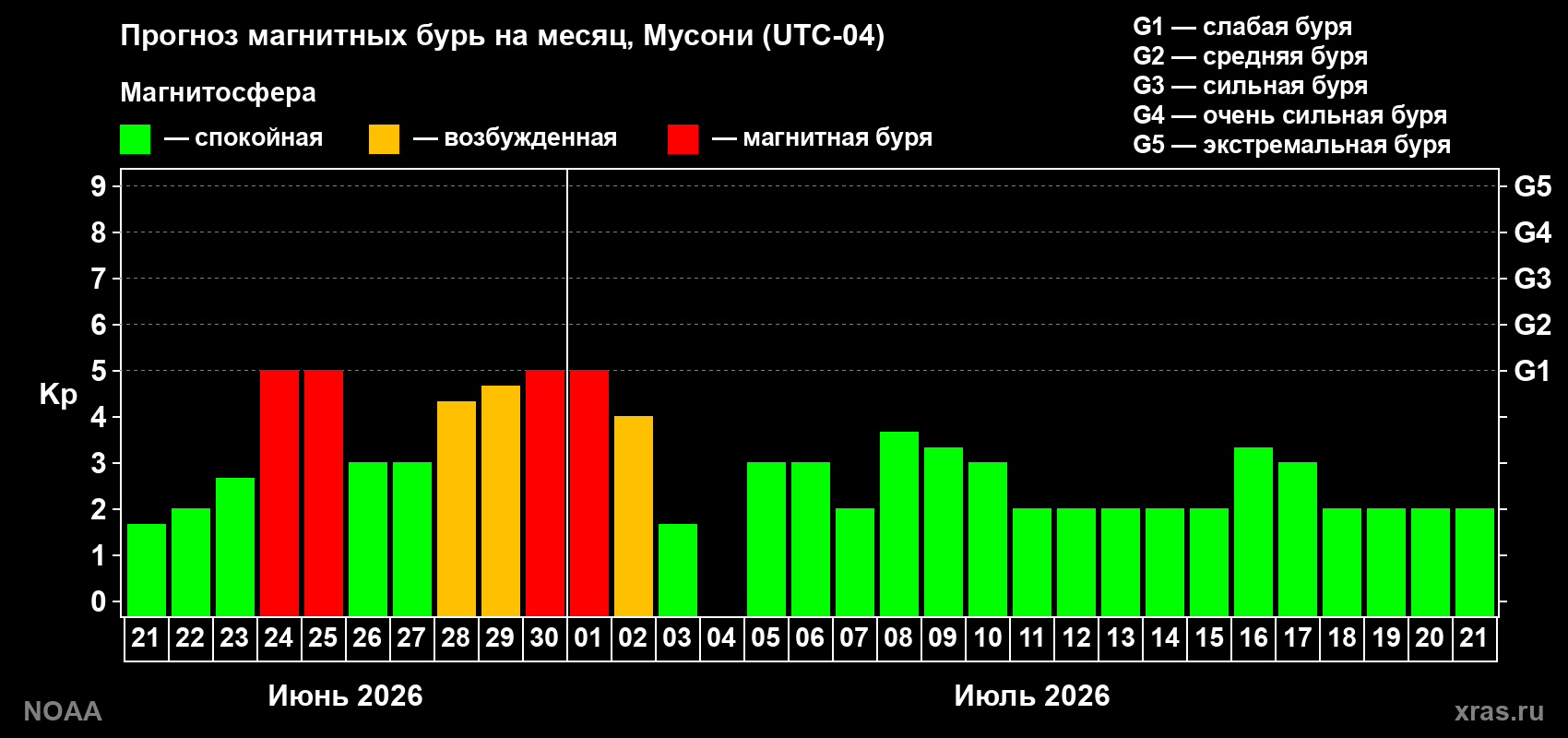 Прогноз максимального суточного геомагнитного индекса Kp на <b>1 месяц</b> (31 день) <b>с 21 июня по 21 июля 2026 г</b>
