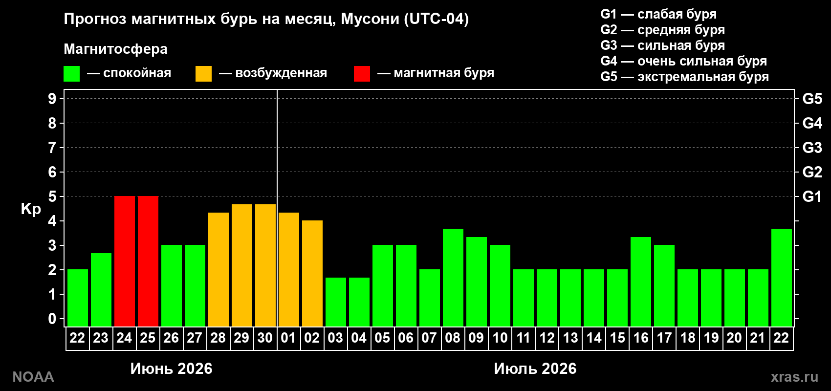 Прогноз максимального суточного геомагнитного индекса Kp на <b>1 месяц</b> (31 день) <b>с 22 июня по 22 июля 2026 г</b>