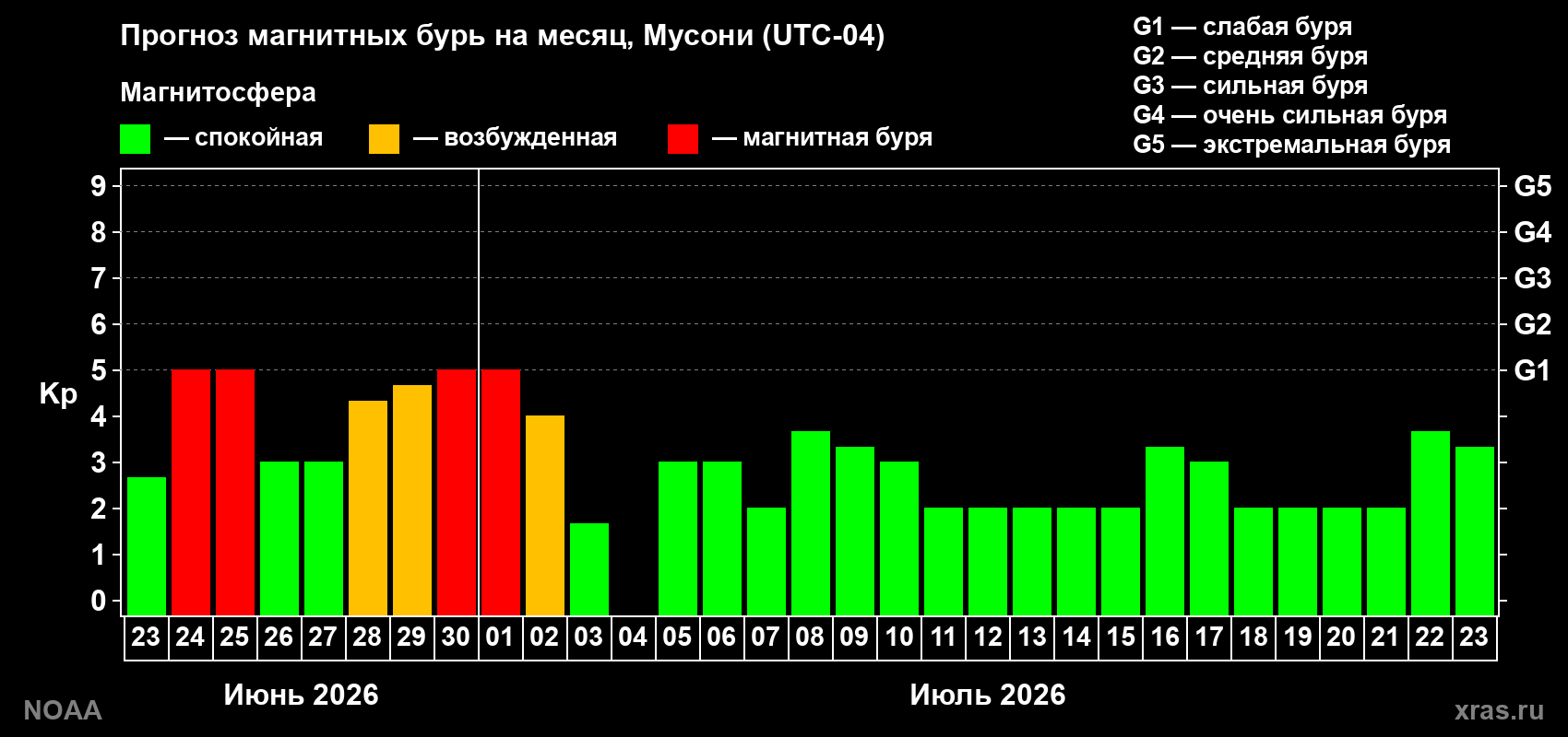 Прогноз максимального суточного геомагнитного индекса Kp на <b>1 месяц</b> (31 день) <b>с 23 июня по 23 июля 2026 г</b>