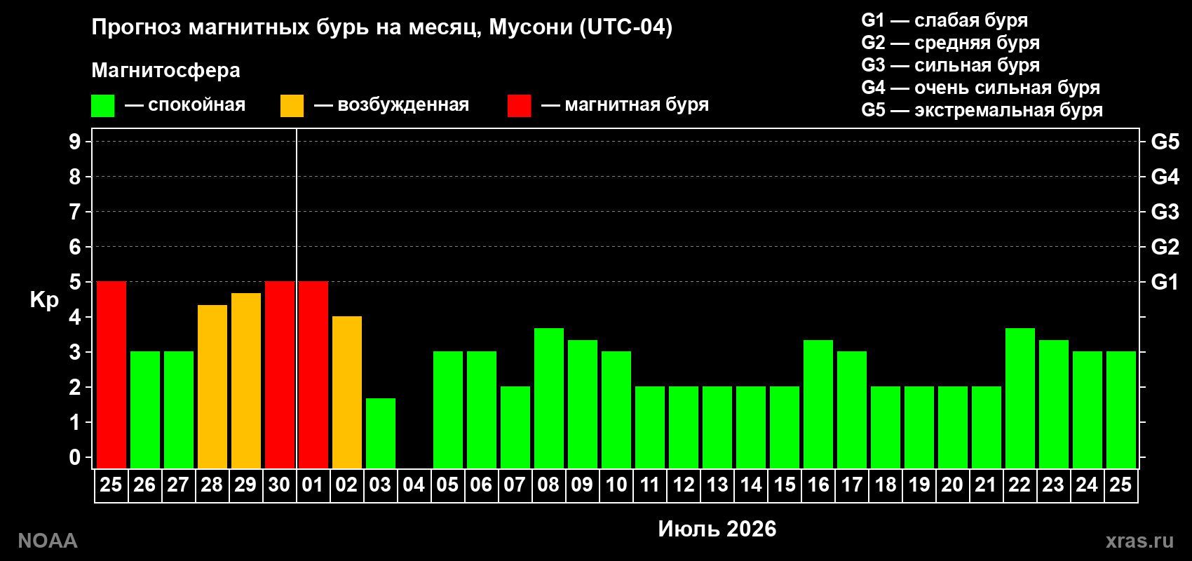 Прогноз максимального суточного геомагнитного индекса Kp на <b>1 месяц</b> (31 день) <b>с 25 июня по 25 июля 2026 г</b>