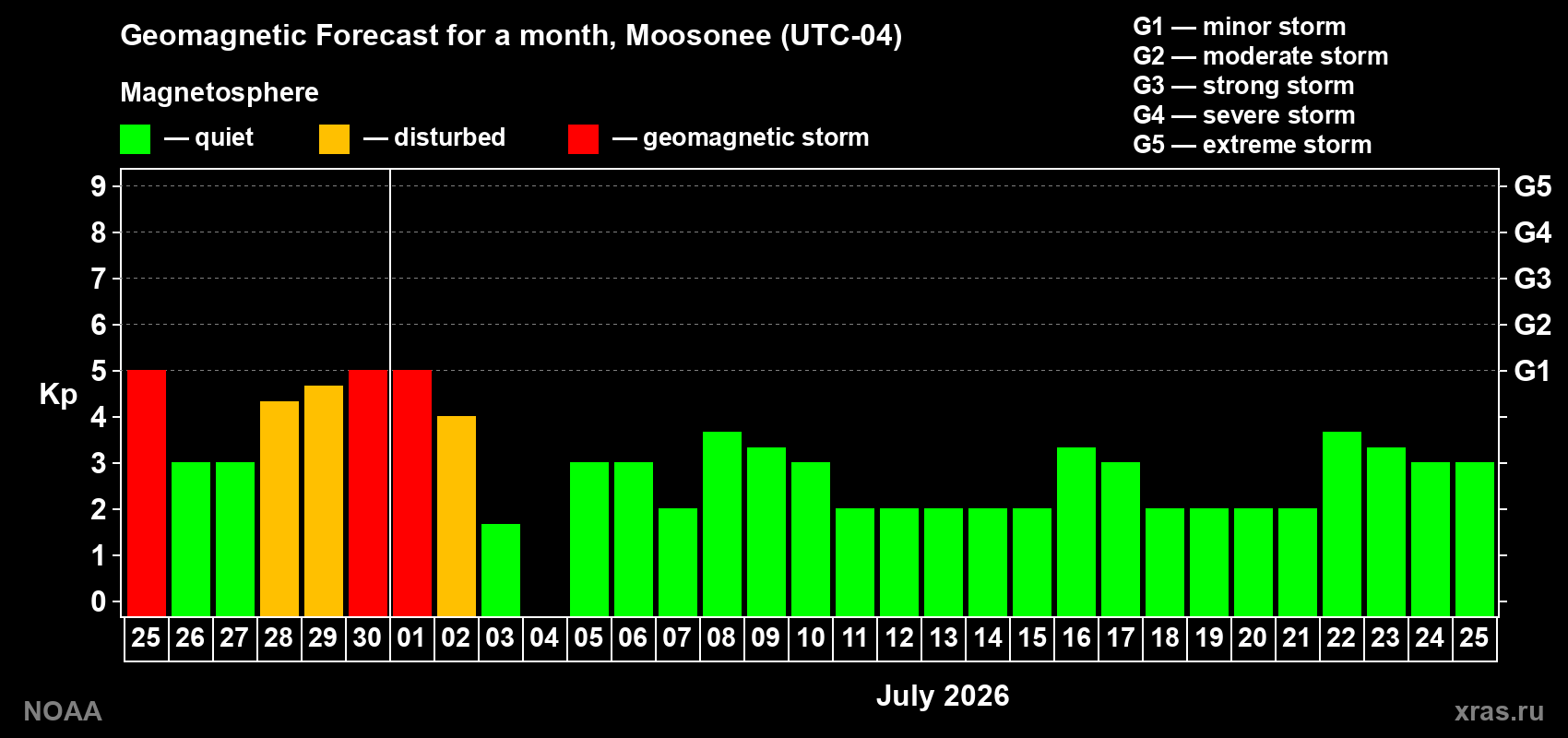 Forecast of the daily maximal value of geomagnetic index&nbsp;Kp for <b>1 month</b> (31 days) <b>from Jun 25, 2026 to Jul 25, 2026</b>