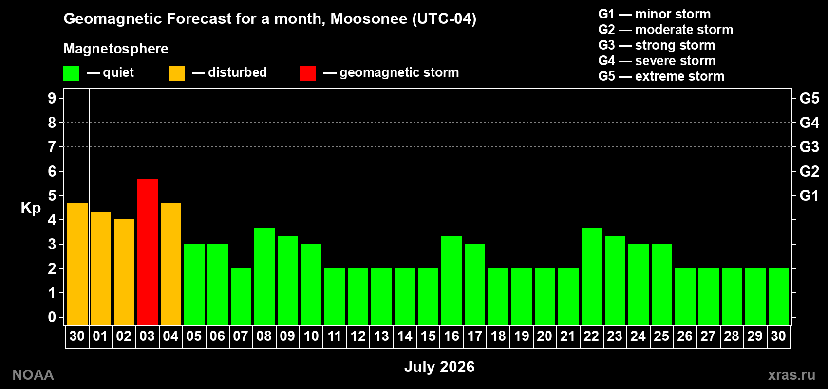 Forecast of the daily maximal value of geomagnetic index Kp for <b>1 month</b> (31 days) <b>from Jun 30, 2026 to Jul 30, 2026</b>