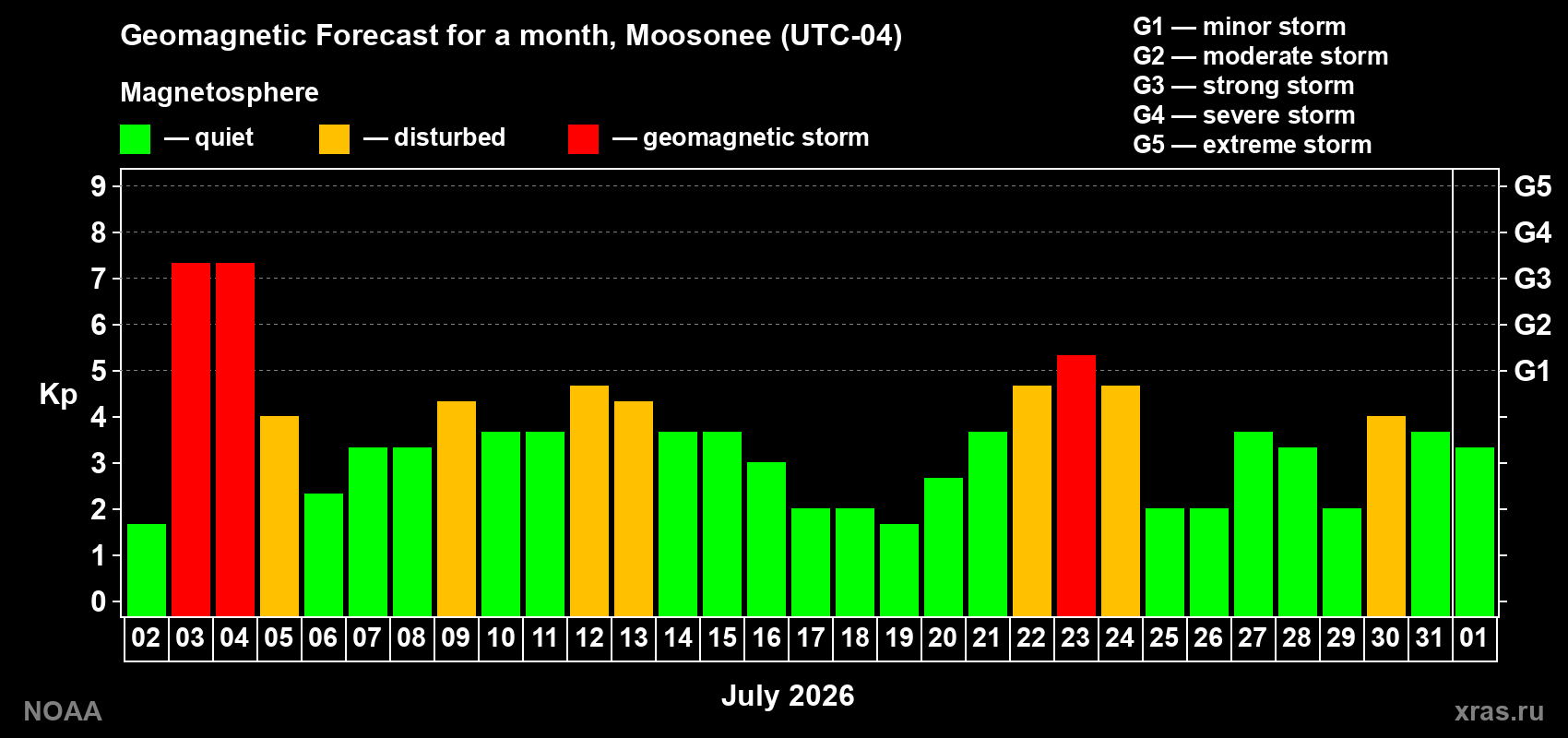 Geomagnetic index Kp forecast for the next month