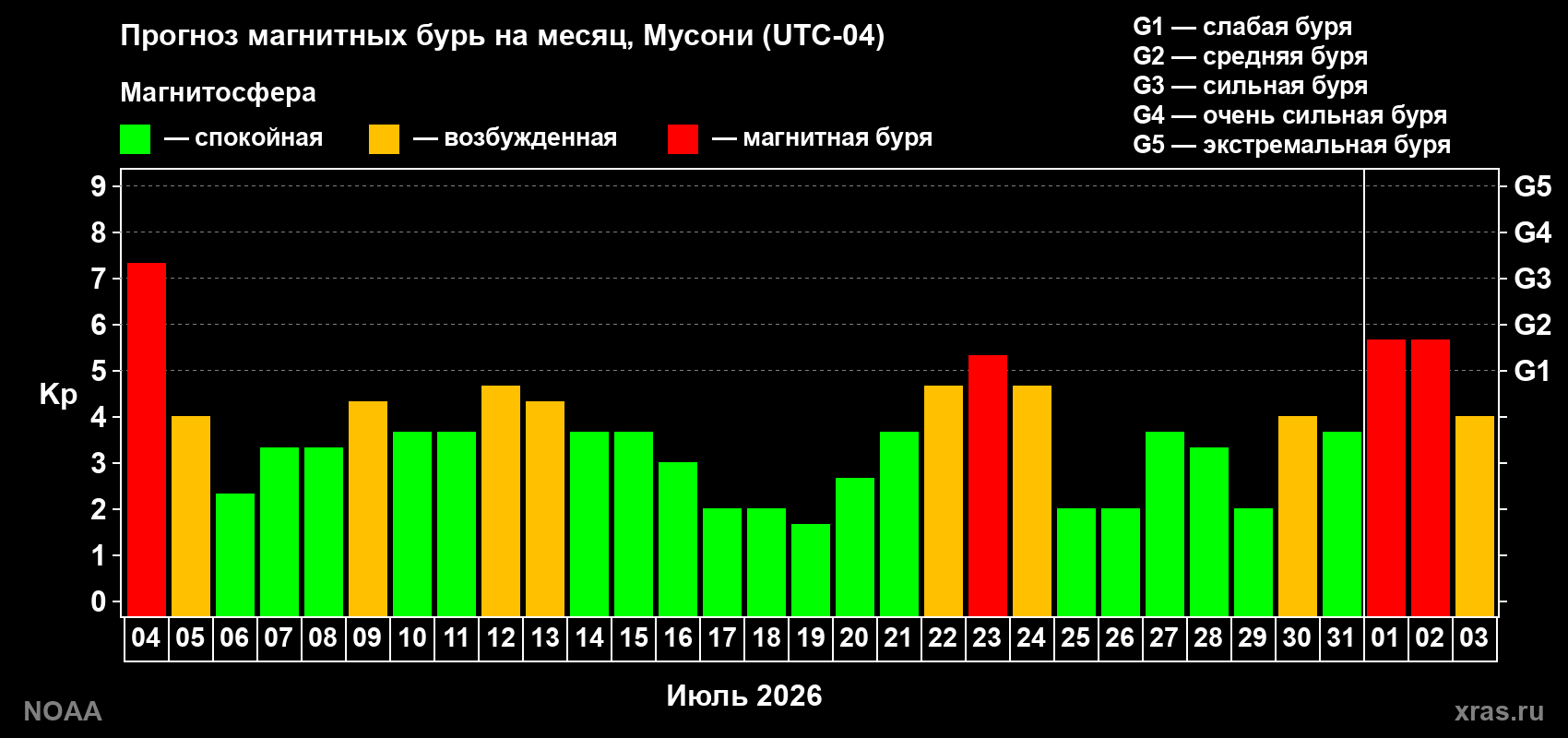 Прогноз геомагнитного индекса Kp на следующий месяц
