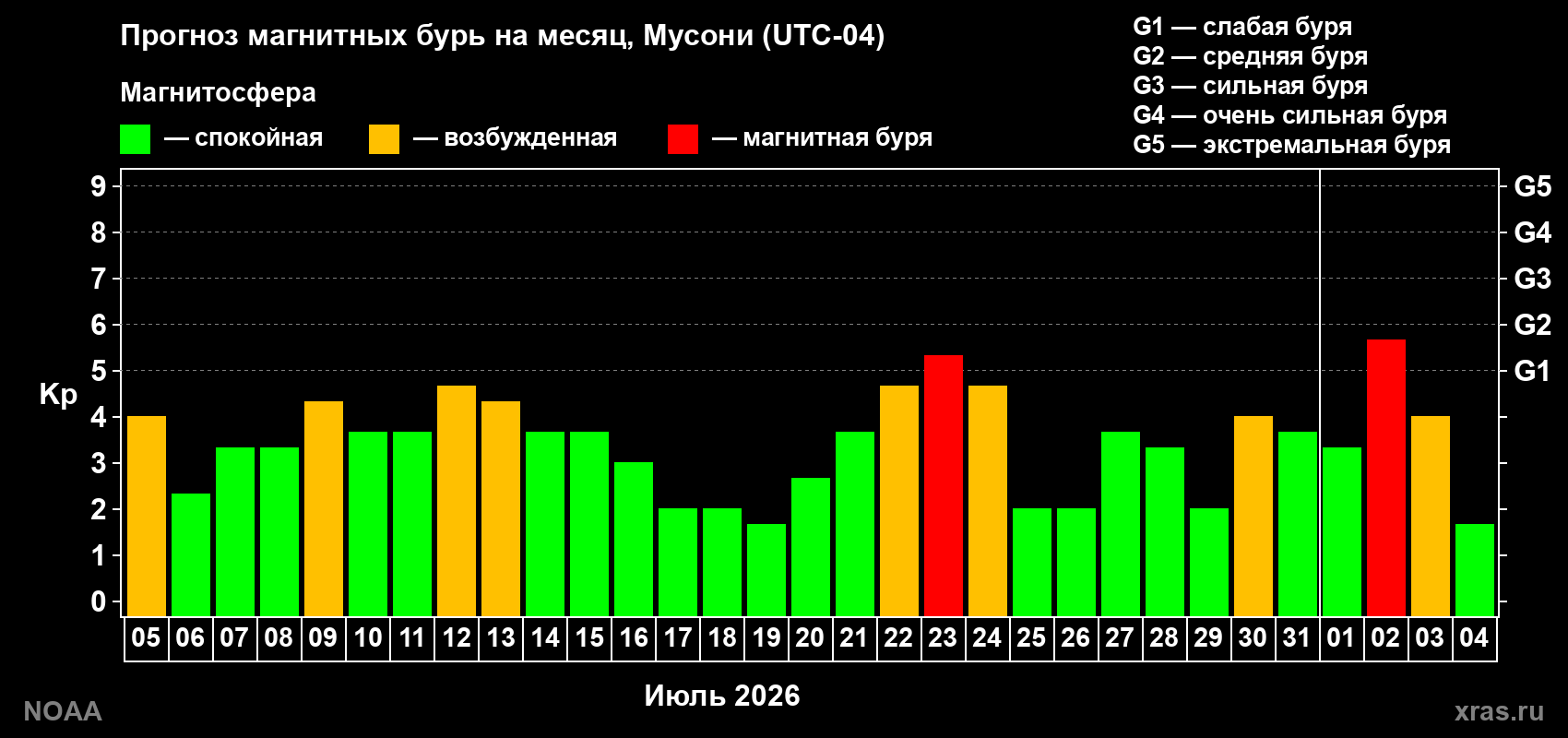 Прогноз геомагнитного индекса Kp на следующий месяц